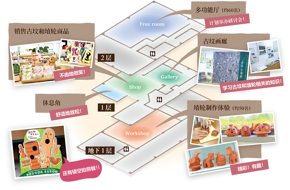 埴轮制作体验（约50名）　销售古坟和埴轮商品　古坟画廊　多功能厅（约60名）　休息角　还有镂空拍照板