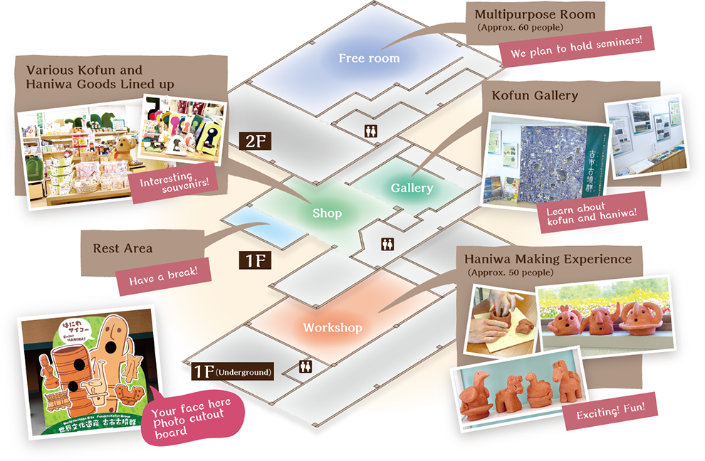 Haniwa Making Experience (Approx. 40 people), Various Kofun and Haniwa Goods Lined up, Kofun Gallery, Multipurpose Room (Approx. 60 people), Rest Area, Your face here Photo cutout board