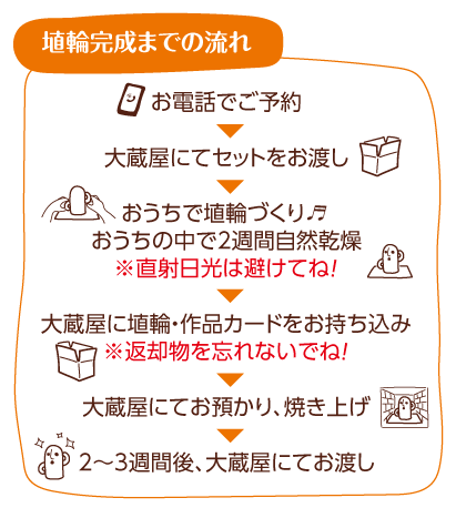 埴輪完成までの流れ